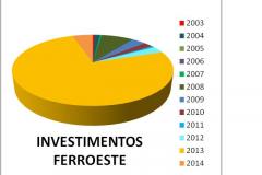 Ferroeste apresenta investimento histórico em quatro anos

